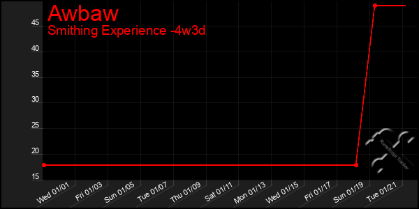 Last 31 Days Graph of Awbaw