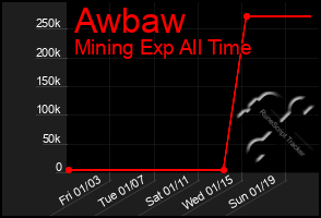 Total Graph of Awbaw