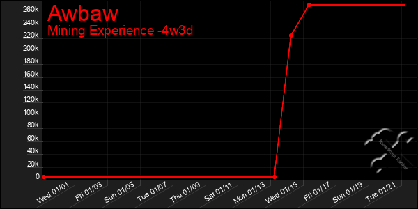 Last 31 Days Graph of Awbaw