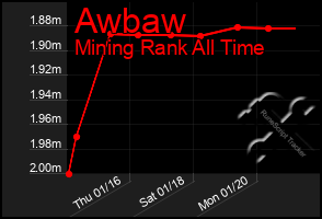 Total Graph of Awbaw