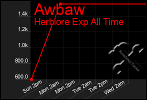 Total Graph of Awbaw