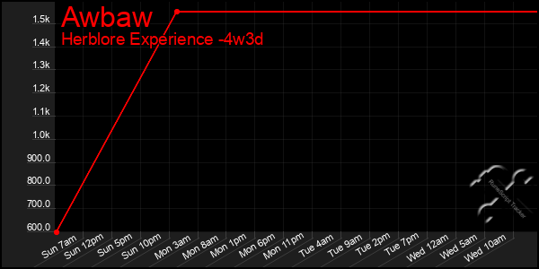 Last 31 Days Graph of Awbaw