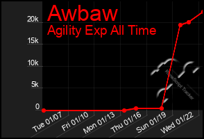 Total Graph of Awbaw