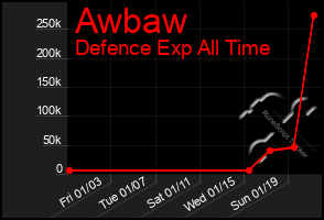 Total Graph of Awbaw