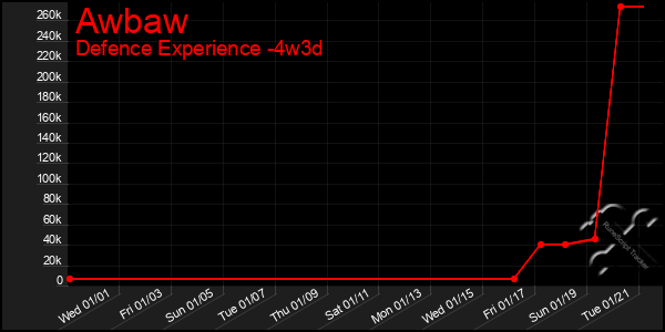 Last 31 Days Graph of Awbaw