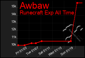 Total Graph of Awbaw