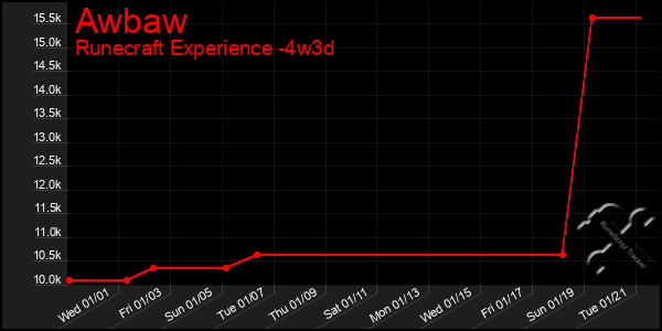 Last 31 Days Graph of Awbaw