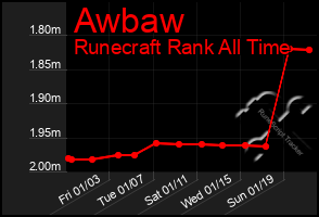 Total Graph of Awbaw