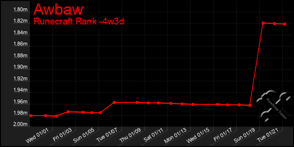 Last 31 Days Graph of Awbaw