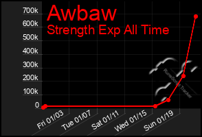 Total Graph of Awbaw