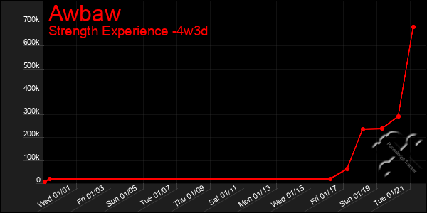 Last 31 Days Graph of Awbaw