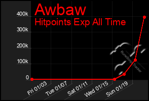 Total Graph of Awbaw