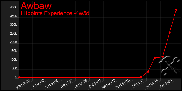 Last 31 Days Graph of Awbaw