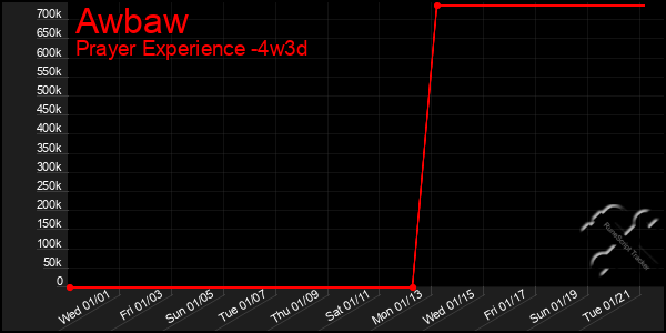 Last 31 Days Graph of Awbaw