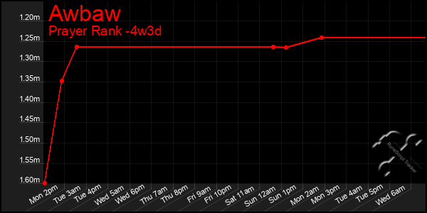 Last 31 Days Graph of Awbaw