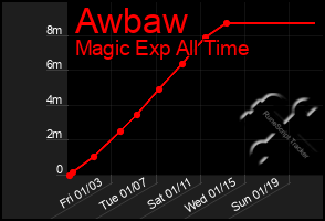 Total Graph of Awbaw