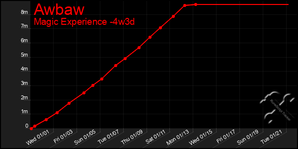 Last 31 Days Graph of Awbaw