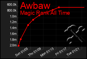 Total Graph of Awbaw