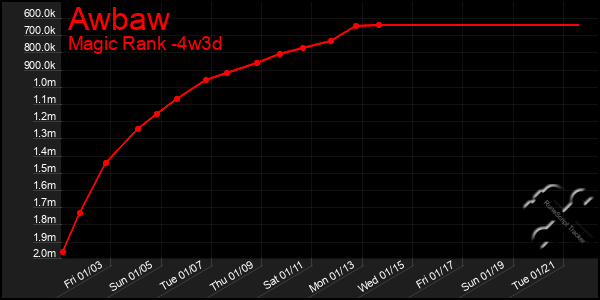 Last 31 Days Graph of Awbaw