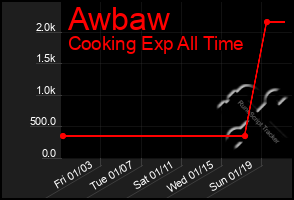 Total Graph of Awbaw