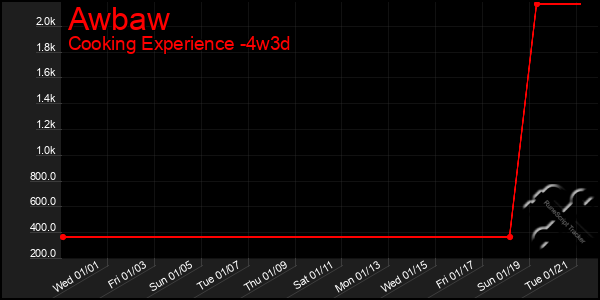 Last 31 Days Graph of Awbaw