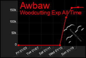 Total Graph of Awbaw