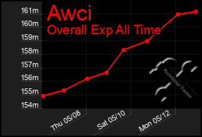 Total Graph of Awci