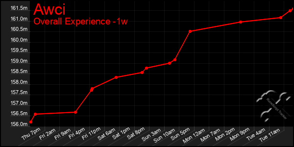 Last 7 Days Graph of Awci