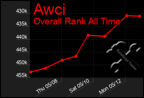 Total Graph of Awci