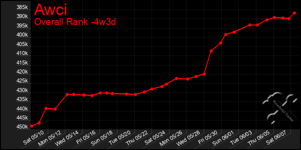 Last 31 Days Graph of Awci