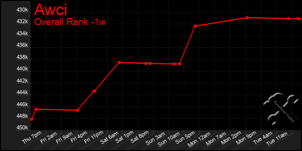 Last 7 Days Graph of Awci