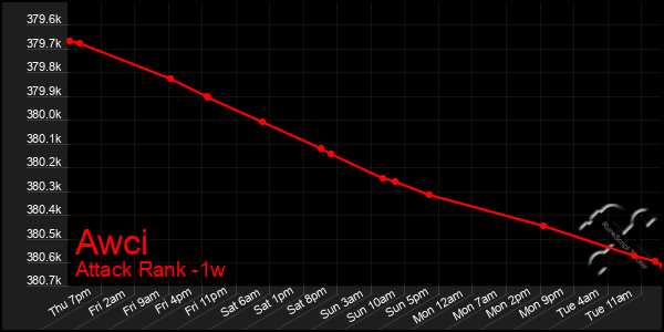 Last 7 Days Graph of Awci