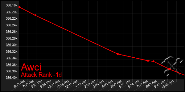 Last 24 Hours Graph of Awci