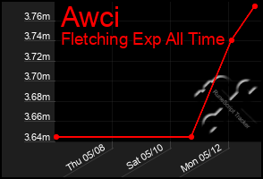 Total Graph of Awci