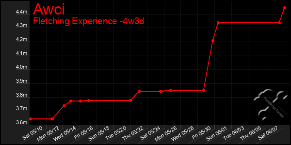 Last 31 Days Graph of Awci