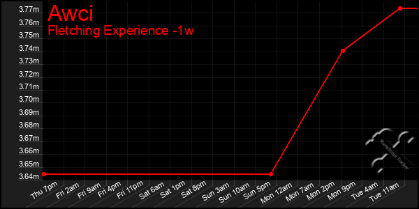 Last 7 Days Graph of Awci