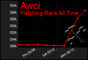Total Graph of Awci