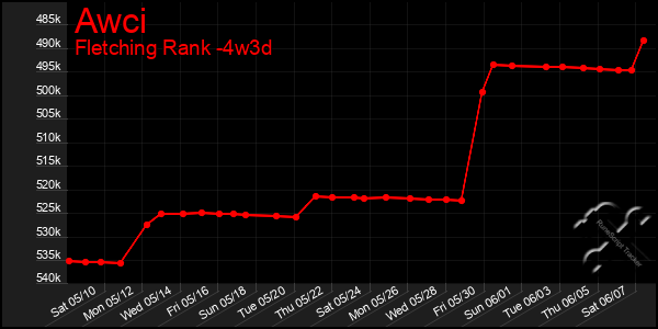 Last 31 Days Graph of Awci