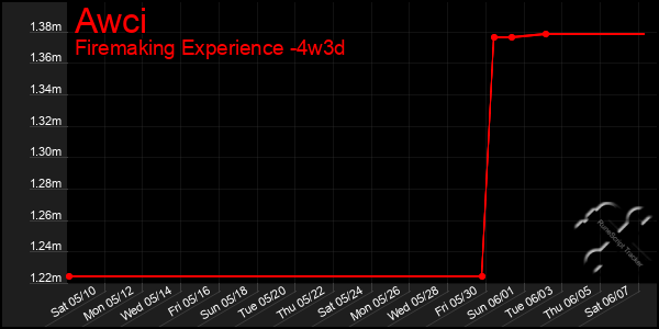 Last 31 Days Graph of Awci
