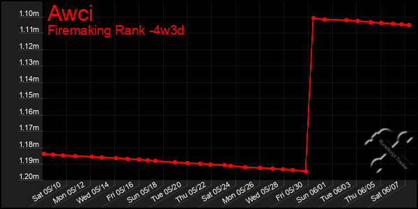 Last 31 Days Graph of Awci