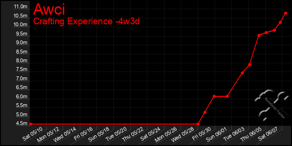 Last 31 Days Graph of Awci