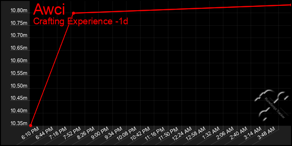 Last 24 Hours Graph of Awci