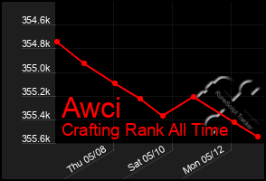 Total Graph of Awci