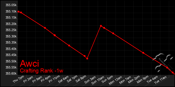 Last 7 Days Graph of Awci