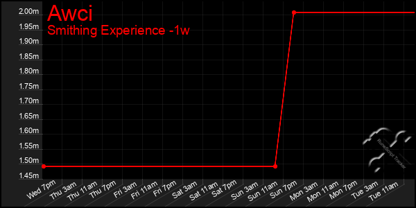 Last 7 Days Graph of Awci