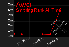 Total Graph of Awci