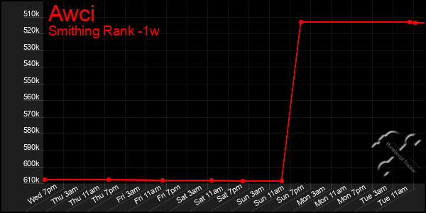 Last 7 Days Graph of Awci