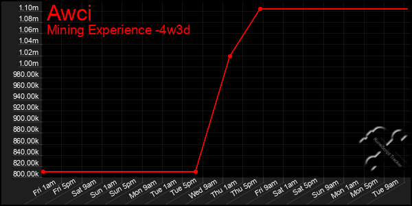 Last 31 Days Graph of Awci
