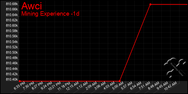 Last 24 Hours Graph of Awci