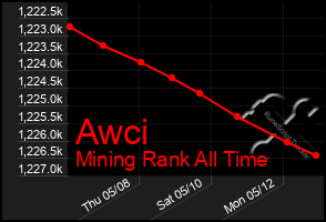 Total Graph of Awci